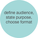 

define audience, state purpose, choose format